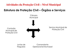 Atividades da Proteção Civil – Nível Municipal
Estrutura de Proteção Civil – Órgãos e Serviços
Câmara
Municipal
Comissão
Municipal de
Proteção Civil
Serviço Municipal de
Proteção Civil
Juntas de
Freguesia
Comandante
Operacional Municipal
 