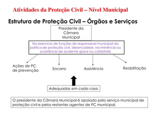 Atividades da Proteção Civil – Nível Municipal
Estrutura de Proteção Civil – Órgãos e Serviços
Presidente da
Câmara
Municipal
No exercício de funções de responsável municipal da
política de proteção civil, desencadear, na iminência ou
ocorrência de acidente grave ou catástrofe
Ações de PC
de prevenção Socorro Assistência Reabilitação
Adequadas em cada caso
O presidente da Câmara Municipal é apoiado pelo serviço municipal de
proteção civil e pelos restantes agentes de PC municipal.
 