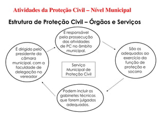 Atividades da Proteção Civil – Nível Municipal
Estrutura de Proteção Civil – Órgãos e Serviços
É responsável
pela prossecução
das atividades
de PC no âmbito
municipal.
É dirigido pelo
presidente da
câmara
municipal, com a
faculdade de
delegação no
vereador
São os
adequados ao
exercício da
função de
proteção e
socorro
Podem incluir os
gabinetes técnicos
que forem julgados
adequados.
Serviço
Municipal de
Proteção Civil
 