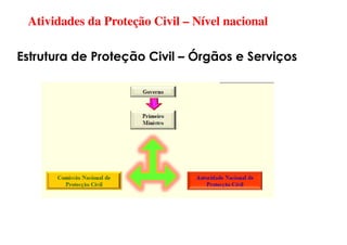 Atividades da Proteção Civil – Nível nacional
Estrutura de Proteção Civil – Órgãos e Serviços
 