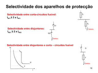19
Selectividade dos aparelhos de protecção
Selectividade entre corta-circuitos fusível:
INF1 ≥ 3 x INF2
Defeito
Selectividade entre disjuntores:
IND1 ≥ 2 x IND2
Defeito
Selectividade entre disjuntores e corta – circuitos fusível
Defeito
 