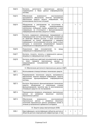Страница 5 из 9
ОЦЛ.2 Контроль целостности персональных данных,
содержащихся в базах данных информационной
системы
ОЦЛ.3 Обеспечение возможности восстановления
программного обеспечения, включая программное
обеспечение средств защиты информации, при
возникновении нештатных ситуаций
ОЦЛ.4 Обнаружение и реагирование на поступление в
информационную систему незапрашиваемых
электронных сообщений (писем, документов) и иной
информации, не относящихся к функционированию
информационной системы (защита от спама)
+ +
ОЦЛ.5 Контроль содержания информации, передаваемой из
информационной системы (контейнерный, основанный
на свойствах объекта доступа, и (или) контентный,
основанный на поиске запрещенной к передаче
информации с использованием сигнатур, масок и иных
методов), и исключение неправомерной передачи
информации из информационной системы
ОЦЛ.6 Ограничение прав пользователей по вводу
информации в информационную систему
ОЦЛ.7 Контроль точности, полноты и правильности данных,
вводимых в информационную систему
ОЦЛ.8 Контроль ошибочных действий пользователей по вводу
и (или) передаче персональных данных и
предупреждение пользователей об ошибочных
действиях
X. Обеспечение доступности персональных данных (ОДТ)
ОДТ.1 Использование отказоустойчивых технических средств
ОДТ.2 Резервирование технических средств, программного
обеспечения, каналов передачи информации, средств
обеспечения функционирования информационной
системы
ОДТ.3 Контроль безотказного функционирования технических
средств, обнаружение и локализация отказов
функционирования, принятие мер по восстановлению
отказавших средств и их тестирование
+
ОДТ.4 Периодическое резервное копирование персональных
данных на резервные машинные носители
персональных данных
+ +
ОДТ.5 Обеспечение возможности восстановления
персональных данных с резервных машинных
носителей персональных данных (резервных копий) в
течение установленного временного интервала
+ +
XI. Защита среды виртуализации (ЗСВ)
ЗСВ.1 Идентификация и аутентификация субъектов доступа и
объектов доступа в виртуальной инфраструктуре, в том
+ + + +
 