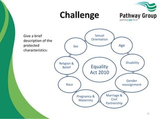 Challenge
Equality
Act 2010
Sexual
Orientation
Age
Disability
Gender
reassignment
Marriage &
Civil
Partnership
Pregnancy &
Maternity
Race
Religion &
Belief
Sex
11
Give a brief
description of the
protected
characteristics:
 
