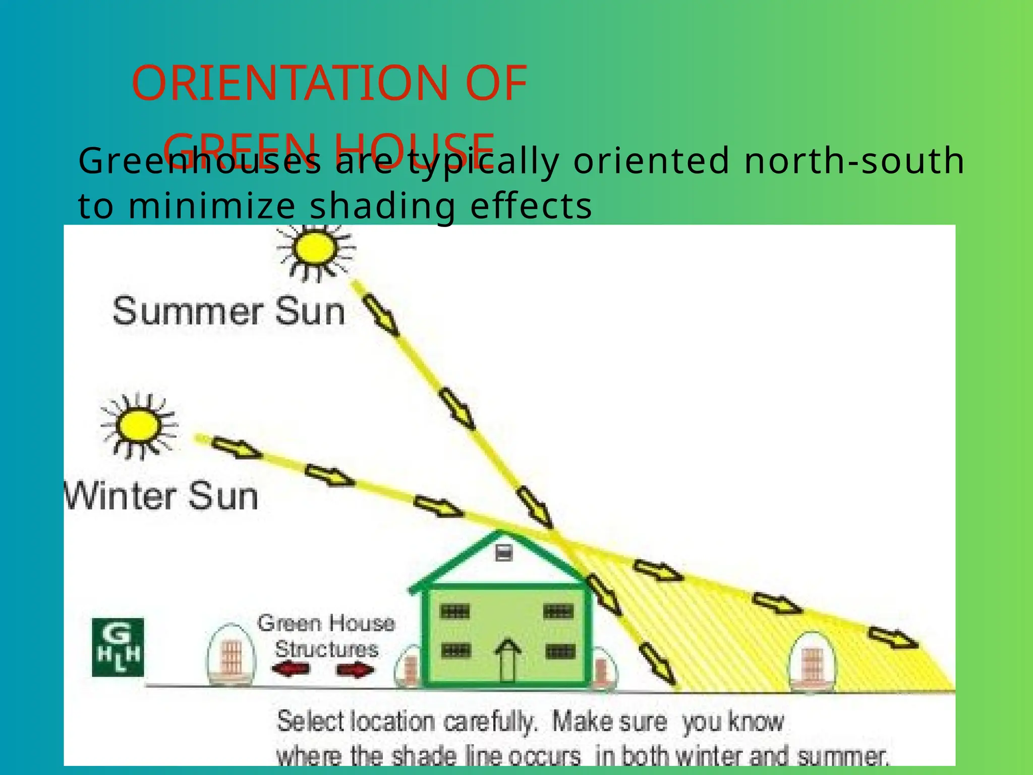 ORIENTATION OF
GREEN HOUSE
Greenhouses are typically oriented north-south
to minimize shading effects
 