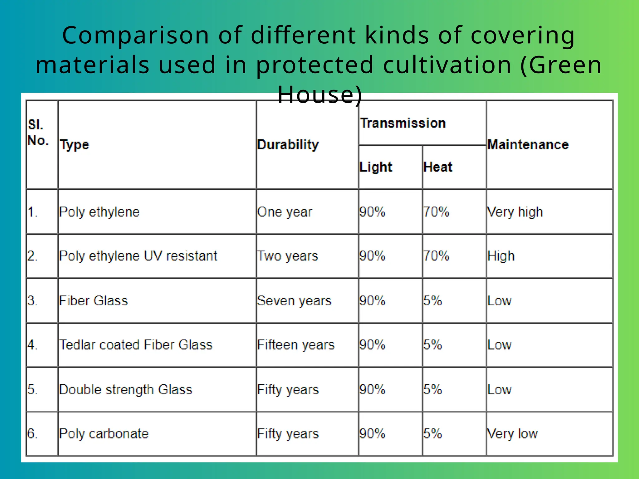 Comparison of different kinds of covering
materials used in protected cultivation (Green
House)
 