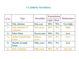 S No. Type Durability
Transmission
Maintenance
Light Heat
1. Poly ethylene One year 90% 70% Very high
2. Poly ethylene UV
resistant
Two years 90% 70% High
3. Fiber Glass Seven years 90% 5% Low
4. Tedlar coated Fiber
Glass
Fifteen
years
90% 5% Low
5. Double strength
Glass
Fifty years 90% 5% Low
6. Poly carbonate Fifty years 90% 5% Very low
CLADDING MATERIAL
 
