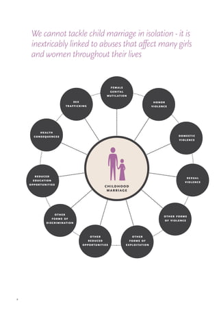 9
We cannot tackle child marriage in isolation - it is
inextricably linked to abuses that affect many girls
and women throughout their lives
childhood
marriage
female
genital
mutil ation
se x
tr afficking
honor
violence
domes tic
violence
se xual
violence
reduced
educ ation
opportunities
he alth
consequences
other forms
of violence
other
forms of
discrimination
other
forms of
e xploitation
other
reduced
opportunities
 