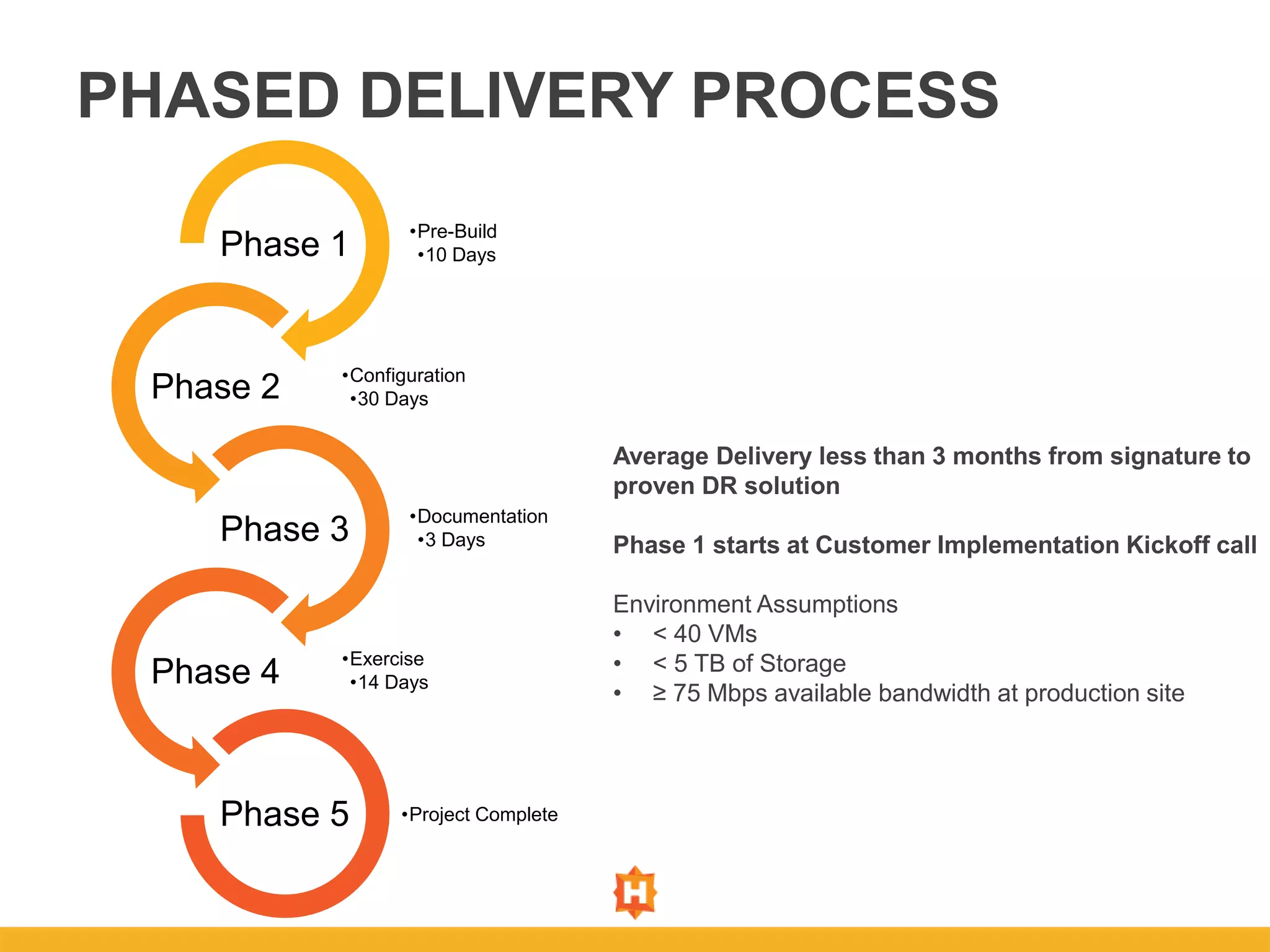 •Pre-Build
•10 DaysPhase 1
•Configuration
•30 DaysPhase 2
•Documentation
•3 DaysPhase 3
•Exercise
•14 DaysPhase 4
•Project CompletePhase 5
PHASED DELIVERY PROCESS
Average Delivery less than 3 months from signature to
proven DR solution
Phase 1 starts at Customer Implementation Kickoff call
Environment Assumptions
• < 40 VMs
• < 5 TB of Storage
• ≥ 75 Mbps available bandwidth at production site
 