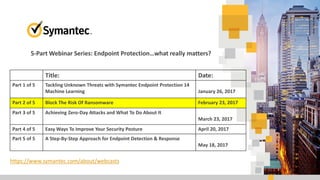 5-Part Webinar Series: Endpoint Protection…what really matters?
Title: Date:
Part 1 of 5 Tackling Unknown Threats with Symantec Endpoint Protection 14
Machine Learning January 26, 2017
Part 2 of 5 Block The Risk Of Ransomware February 23, 2017
Part 3 of 5 Achieving Zero-Day Attacks and What To Do About It
March 23, 2017
Part 4 of 5 Easy Ways To Improve Your Security Posture April 20, 2017
Part 5 of 5 A Step-By-Step Approach for Endpoint Detection & Response
May 18, 2017
https://www.symantec.com/about/webcasts
 