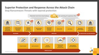 Copyright © 2016 Symantec Corporation
Superior Protection and Response Across the Attack Chain
Stop Ransomware Threats with layered protection
INCURSION INFESTATION and EXFILTRATIONINFECTION
ANTIVIRUS
NETWORK
FIREWALL &
INTRUSION
PREVENTION
APPLICATION
AND DEVICE
CONTROL
BEHAVIOR
MONITORING
MEMORY
EXPLOIT
MITIGATION
REPUTATION
ANALYSIS
ADVANCED
MACHINE
LEARNING
EMULATOR
Patented real-time cloud lookup for scanning of suspicious files
NETWORK
FIREWALL &
INTRUSION
PREVENTION
INNOCULATION
POWER ERASER HOST INTEGRITY SYSTEM
LOCKDOWN
SECURE WEB
GATEWAY
INTEGRATION
EDR CONSOLE
(ATP:ENDPOINT)
 