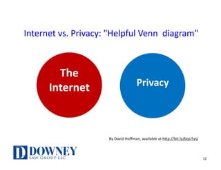 Internet	vs.	Privacy:	"Helpful	Venn		diagram"
By	David	Hoffman,	available	at	http://bit.ly/bqU5vU
The	
Internet Privacy
12
 