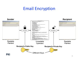 PrivatePublic
26
PKI
Email	Encryption
 
