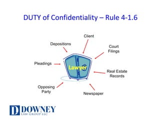 DUTY	of	Confidentiality	– Rule	4-1.6
Client
Court
Filings
Real Estate
Records
Newspaper
Depositions
Pleadings
Opposing
Party
Lawyer
 