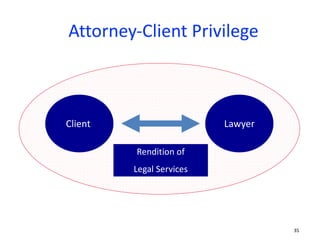 Attorney-Client	Privilege
Client	 Lawyer
Rendition	of	
Legal	Services
35
 