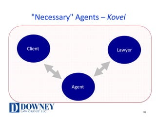 "Necessary"	Agents	– Kovel
Client	 Lawyer
Agent	
36
 