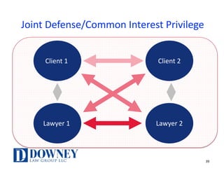 Joint	Defense/Common	Interest	Privilege
39
Client	1	 Client	2
Lawyer	1	 Lawyer	2
 