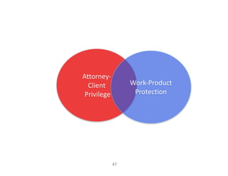 Attorney-
Client
Privilege
Work-Product	
Protection
47
 