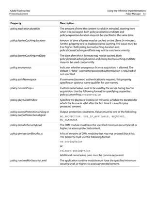 Adobe Flash Access Using the reference implementations
Protecting Content Policy Manager 55
policy.expiration.duration The amount of time the content is valid (in minutes), starting from
when it is packaged. Both policy.expiration.endDate and
policy.expiration.duration may not be specified at the same time.
policy.licenseCaching.duration Amount of time a license may be cached on the client (in minutes).
Set this property to 0 to disallow license caching. The value must be
0 or higher. Both policy.licenseCaching.duration and
policy.licenseCaching.endDate may not be used concurrently.
policy.licenseCaching.endDate The date after which licenses may not be cached. Both
policy.licenseCaching.duration and policy.licenseCaching.endDate
may not be used concurrently.
policy.anonymous Indicates whether anonymous license acquisition is allowed. The
default is "false" (username/password authentication is required) if
not specified.
policy.authNamespace If username/password authentication is required, this property
specifies an optional name qualifier for user names.
policy.customProp.n Custom name/value pairs to be used by the server during license
acquisition. Use the following format for specifying properties:
policy.customProp.n=name=value
policy.playbackWindow Specifies the playback window (in minutes), which is the duration for
which the license is valid after the first time it is used to play
protected content.
policy.outputProtection.analog or
policy.outputProtection.digital
Output protection constraints. Values must be one of the following:
NO_PROTECTION, USE_IF_AVAILABLE, REQUIRED,
NO_PLAYBACK
policy.drmMinSecurityLevel The DRM module must have the specified minimum security level, or
higher, to access protected content.
policy.drmVersionBlacklist.n A list of versions of DRM modules that may not be used (black list).
The property must use the following format:
os : stringValue
or:
release : stringValue
Additional name/value pairs must be comma-separated.
policy.runtimeMinSecurityLevel The application runtime module must have the specified minimum
security level, or higher, to access protected content.
Property Description
 