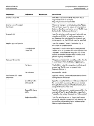 Adobe Flash Access Using the reference implementations
Protecting Content Setting preferences 76
Preference Preference Preference Description
License Server URL URL of the server from which the client should
request a license, for example,
http://mylicenseserver.com:8080
LicenseServerTransport
Certificate
The server transport certificate, issued by Adobe.
This certificate is used to secure communications
between the client and license server. The file must
be located in the Resource Directory.
Enable HSM Specifies whether certificates and credentials are
stored on an HSM. If so, preferences related to
certificates and credentials will be disabled, and
the properties on the HSM tab must be specified.
Key Encryption Options Specifies how the Content Encryption Key is
encrypted at packaging time
License Server
Certificate
The License Server Certificate, issued by Adobe.
The file must be located in the Resource Directory.
The CEK is encrypted with the public key of the
license server. Only holders of the license server
private key may decrypt the CEK.
Packager Credential The packager credential, issued by Adobe. This file
is used to sign the metadata during packaging.
File Name The PKCS#12 (.pfx) file containing certificate and
private key. The file must be located in the
Resource Directory.
File Password Password for .pfx file
Global Watched Folder
Properties
Specifies settings common to all Watched Folders
configured on this server.
Check Interval in
Milliseconds
Specifies how often Watched Folders should check
for new content to package. The server iterates
through all the configured Watched Folders, then
sleeps for this amount of time.
Output File Name
Suffix
Specifies a file extension to add to output files. For
example, if ".out" is specified and the input file is
"video.flv", the output file would be "video.out.flv".
Backup Input Files Specifies whether a copy of the original content
should be saved. If this option is not selected, the
original file will be deleted after packaging has
been completed successfully.
 