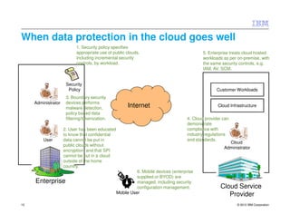 When data protection in the cloud goes well
                            1. Security policy specifies
                            appropriate use of public clouds,                              5. Enterprise treats cloud hosted
                            including incremental security                                 workloads as per on-premise, with
                            controls, by workload.                                         the same security controls, e.g.
                                                                                           IAM, AV, SCM.


                      Security
                       Policy                                                                     Customer Workloads
                      3. Boundary security
     Administrator    devices performs
                      malware detection,              Internet                                     Cloud Infrastructure
                      policy based data
                      filtering/tokenization.                                       4. Cloud provider can
                                                                                    demonstrate
                     2. User has been educated                                      compliance with
                     to know that confidential                                      industry regulations
         User        data cannot be put in                                          and standards.
                                                                                                        Cloud
                     public clouds without
                                                                                                      Administrator
                     encryption, and that SPI
                     cannot be put in a cloud
                     outside of the home
                     country.
                                                           6. Mobile devices (enterprise
                                                           supplied or BYOD) are
     Enterprise                                            managed, including security
                                                           configuration management.                Cloud Service
                                                 Mobile User                                           Provider
10                                                                                                           © 2012 IBM Corporation
 