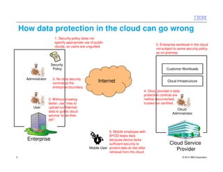 How data protection in the cloud can go wrong
                          1. Security policy does not
                          specify appropriate use of public
                                                                                             5. Enterprise workload in the cloud
                          clouds, so users are unguided.
                                                                                             not subject to same security policy
                                                                                             as on-premise.


                       Security
                        Policy                                                                      Customer Workloads

      Administrator     3. No data security
                        controls at the                Internet                                     Cloud Infrastructure
                        enterprise boundary.
                                                                                     4. Cloud provider’s data
                                                                                     protection controls are
                      2. Without knowing                                             neither documented,
                      better, user tries to                                          trusted nor certified.
          User        upload confidential
                                                                                                          Cloud
                      data to public cloud
                                                                                                        Administrator
                      service “to do their
                      job”:


                                                             6. Mobile employee with
                                                             BYOD leaks data
      Enterprise                                             because device lacks
                                                             sufficient security to                   Cloud Service
                                                 Mobile User protect data at rest after                  Provider
                                                             retrieval from the cloud
3                                                                                                               © 2012 IBM Corporation
 