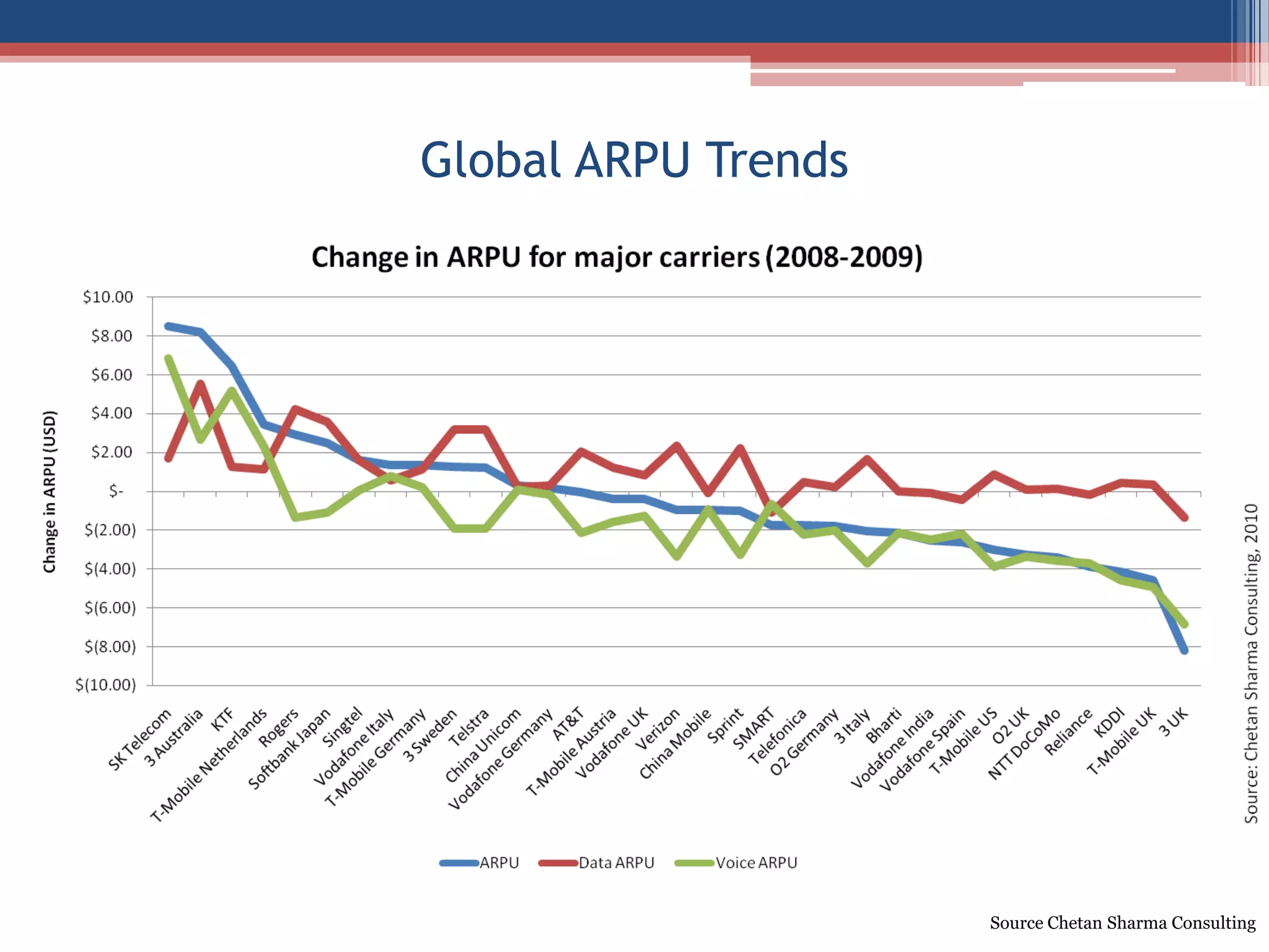 Mobile data ttraffic growth will be lead by smart phones  and flat  price data plans by Telcos and data  card traffic.