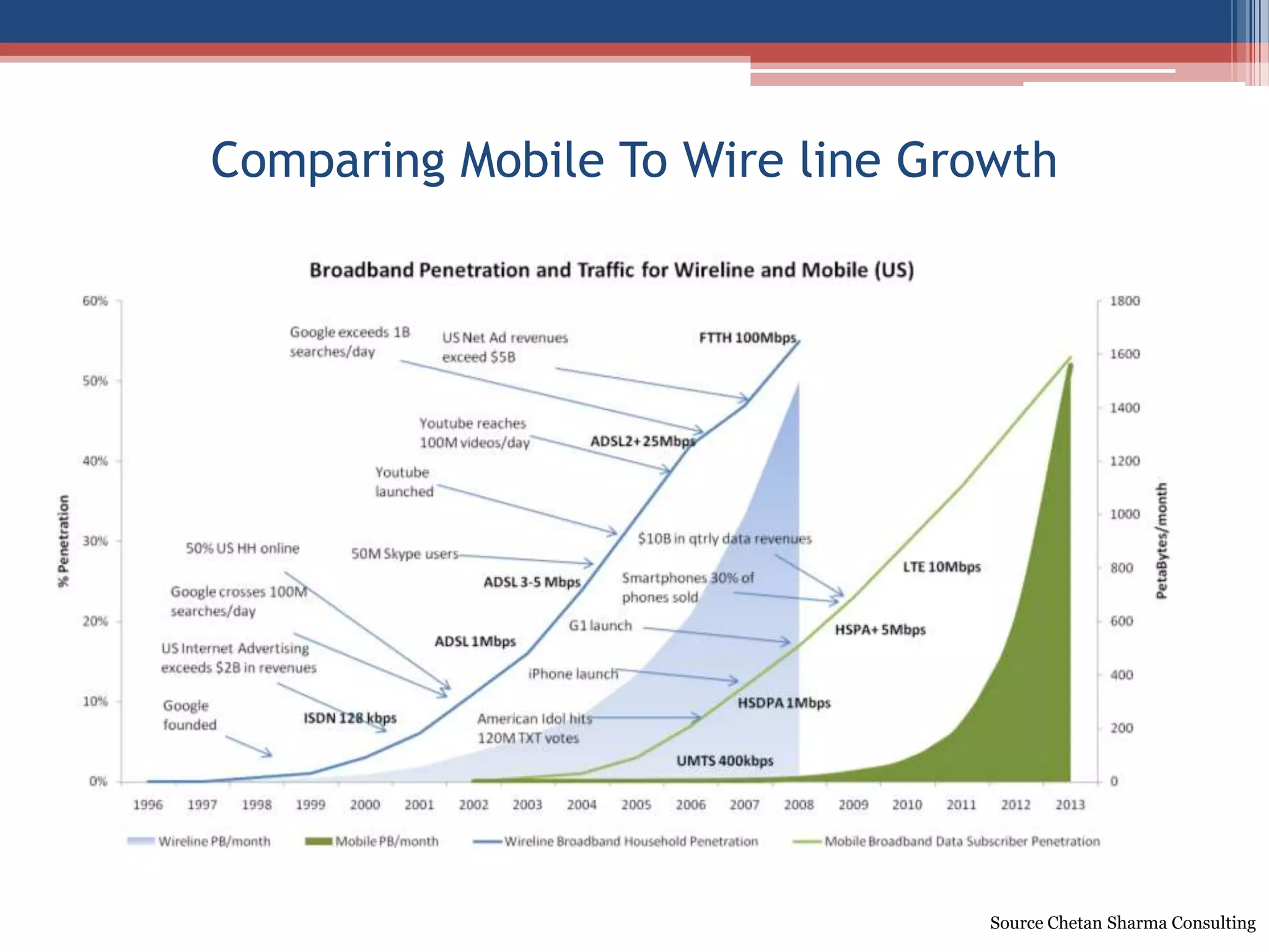 Investments in 4G technologies like LTE / Wimax will influence success.Source Chetan Sharma Consulting
