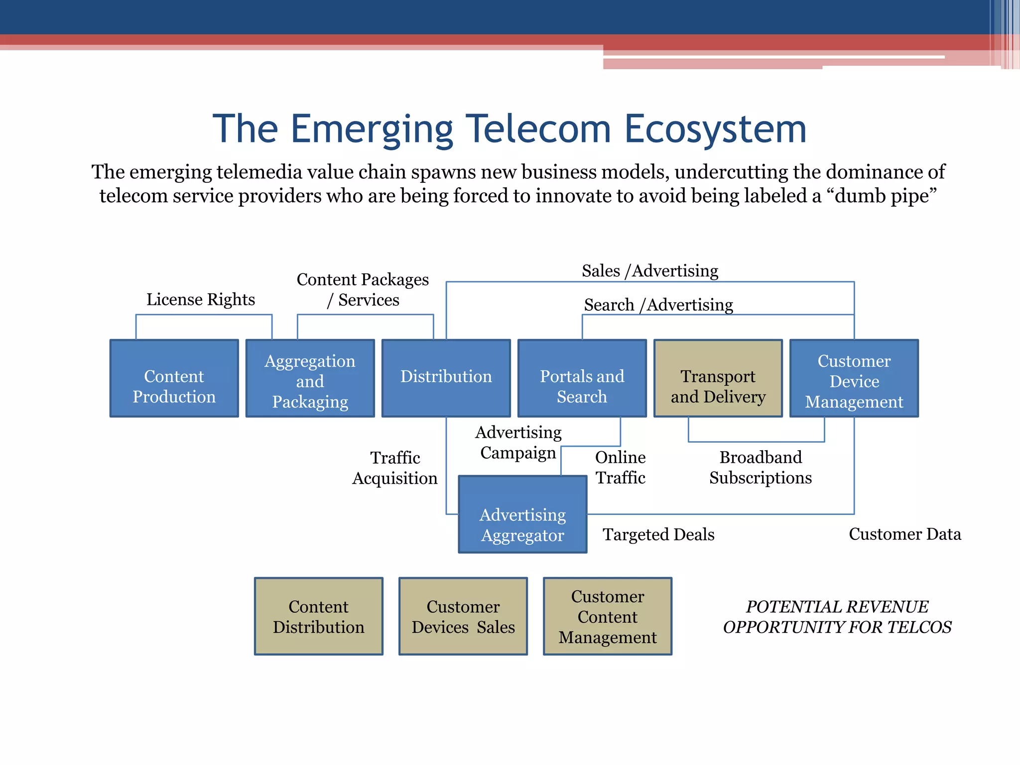 The Emerging Telecom EcosystemThe emerging telemedia value chain spawns new business models, undercutting the dominance of telecom service providers who are being forced to innovate to avoid being labeled a “dumb pipe” Sales /AdvertisingContent Packages / ServicesLicense RightsSearch /AdvertisingContent ProductionAggregation and PackagingDistributionPortals and SearchTransport and DeliveryCustomer Device ManagementAdvertising CampaignOnline TrafficBroadband SubscriptionsTraffic AcquisitionAdvertising AggregatorCustomer Data Targeted DealsContent DistributionCustomer Devices  SalesCustomer Content ManagementPOTENTIAL REVENUE OPPORTUNITY FOR TELCOS
