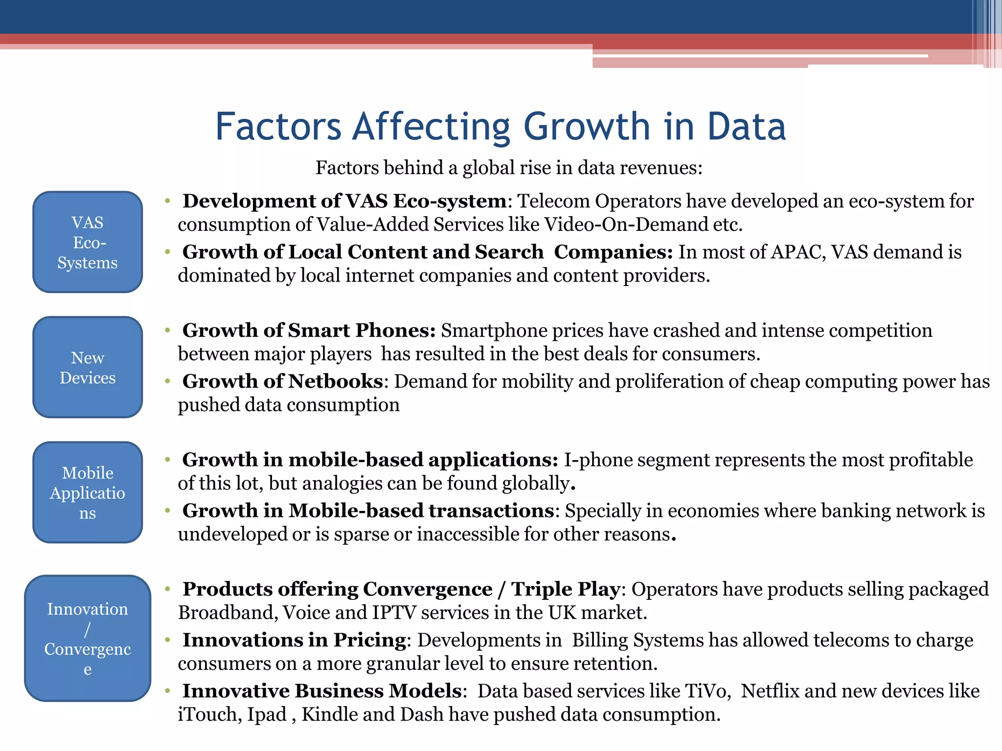 Factors Affecting Growth in Data Factors behind a global rise in data revenues: Development of VAS Eco-system: Telecom Operators have developed an eco-system for consumption of Value-Added Services like Video-On-Demand etc.