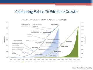 Investments in 4G technologies like LTE / Wimax will influence success.Source Chetan Sharma Consulting