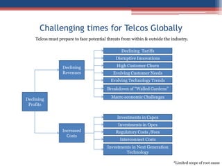 Challenging times for Telcos GloballyTelcos must prepare to face potential threats from within & outside the industry. Declining  TariffsDisruptive Innovations Declining RevenuesHigh Customer ChurnEvolving Customer Needs Evolving Technology Trends Breakdown of “Walled Gardens”Declining ProfitsMacro economic ChallengesInvestments in Capex Investments in OpexIncreased CostsRegulatory Costs /FeesInterconnect CostsInvestments in Next Generation Technology *Limited scope of root cause
