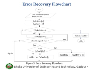 Error Recovery Flowchart
Dhaka University of Engineering and Technology, Gazipur
Start
Two Parameter Graph T
Failed Node n
failed ← {n}
healthy← ∅
While failed ≠ ∅
Have t ∈ depends (T, v) ?
Have
failed (t) ?
failed ← failed ∪ {t}
healthy ← healthy ∪ {t}
NO
Yes
Yes
Yes
v = POP(failed)
NO
Return Healthy
End
While
Again
Figure 5: Error Recovery Flowchart
 