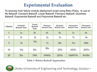 Experimental Evaluation
Dhaka University of Engineering and Technology, Gazipur
To recovery from failure module deployment script using Retry Policy, to use of
No Bakeoff, Constant Bakeoff, Linear Bakeoff, Fibonacci Bakeoff, Quadratic
Bakeoff, Exponential Bakeoff and Polynomial Bakeoff etc.
# Retries
Constant
Backoff Time
Linear
Backoff
Time
Fibonacci
Backoff Time
Quadratic
Backoff Time
Exponential
Backoff Time
Polynomial
Backoff Time
1 1s 0s 0s 0s 1s 0s
3 3s 3s 2s 5s 7s 9s
5 5s
10s
7s 30s 31s 100s
10 10s 45s
88s
285s 1023s 2025s
20 20s 190s 10945s 2470s 1048575s 36100s
Table 1: Retries Backoff Approaches
 