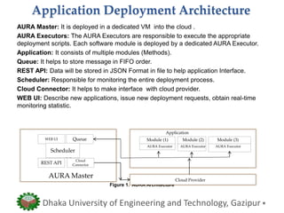 Application Deployment Architecture
Dhaka University of Engineering and Technology, Gazipur
AURA Master: It is deployed in a dedicated VM into the cloud .
AURA Executors: The AURA Executors are responsible to execute the appropriate
deployment scripts. Each software module is deployed by a dedicated AURA Executor.
Application: It consists of multiple modules (Methods).
Queue: It helps to store message in FIFO order.
REST API: Data will be stored in JSON Format in file to help application Interface.
Scheduler: Responsible for monitoring the entire deployment process.
Cloud Connector: It helps to make interface with cloud provider.
WEB UI: Describe new applications, issue new deployment requests, obtain real-time
monitoring statistic.
Figure 1. AURA Architecture
Sc
Application
WEB UI Queue
REST API
Cloud
Connector
Scheduler
AURA Master
Application
Module (1) Module (2) Module (3)
AURA ExecutorAURA ExecutorAURA Executor
Cloud Provider
 