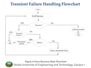 Transient Failure Handling Flowchart
Dhaka University of Engineering and Technology, Gazipur
Start
Call Service
Success ?
YesNO
Call Successful
Next
Action
Figure 4: Error Recovery Basic Flowchart
Transient
Failure ?
Yes
Retry ?
Delay Threshold Time
YesCall
failed
NO
Permanent
call fail
20<
 