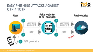 All Rights Reserved | FIDO Alliance | Copyright 20176
EASY PHISHING ATTACKS AGAINST
OTP / TOTP
username
password
OTP
username
password
OTP
OTP generator2
1
3 5
4
User Real websiteFake website
or MITM attack
 