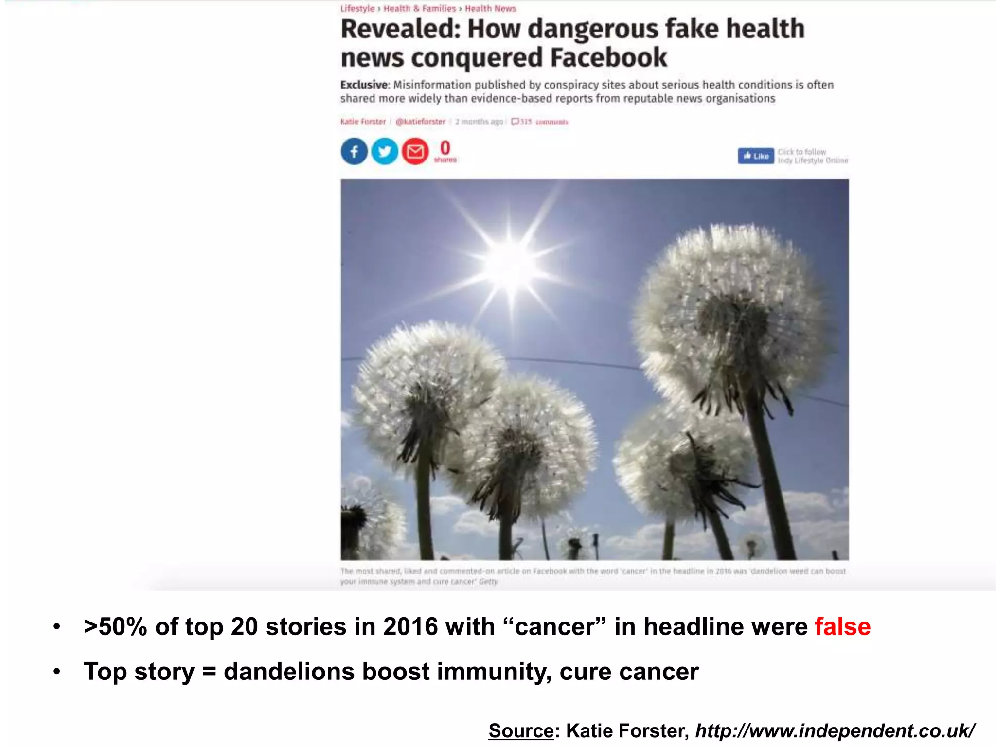 Source: Katie Forster, http://www.independent.co.uk/
• >50% of top 20 stories in 2016 with “cancer” in headline were false
• Top story = dandelions boost immunity, cure cancer
 