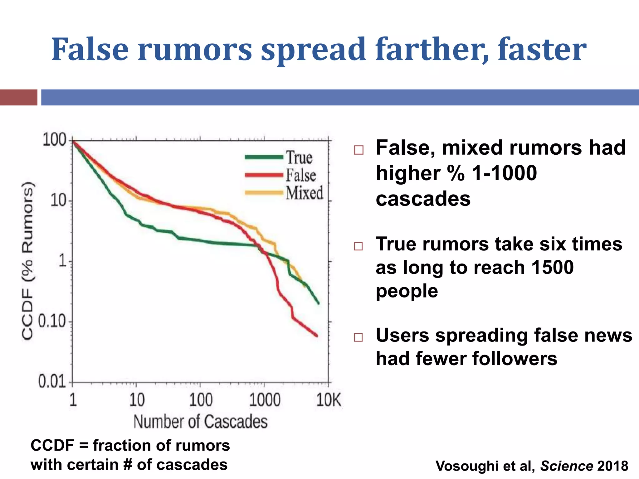 False rumors spread farther, faster
 False, mixed rumors had
higher % 1-1000
cascades
 True rumors take six times
as long to reach 1500
people
 Users spreading false news
had fewer followers
Vosoughi et al, Science 2018
CCDF = fraction of rumors
with certain # of cascades
 