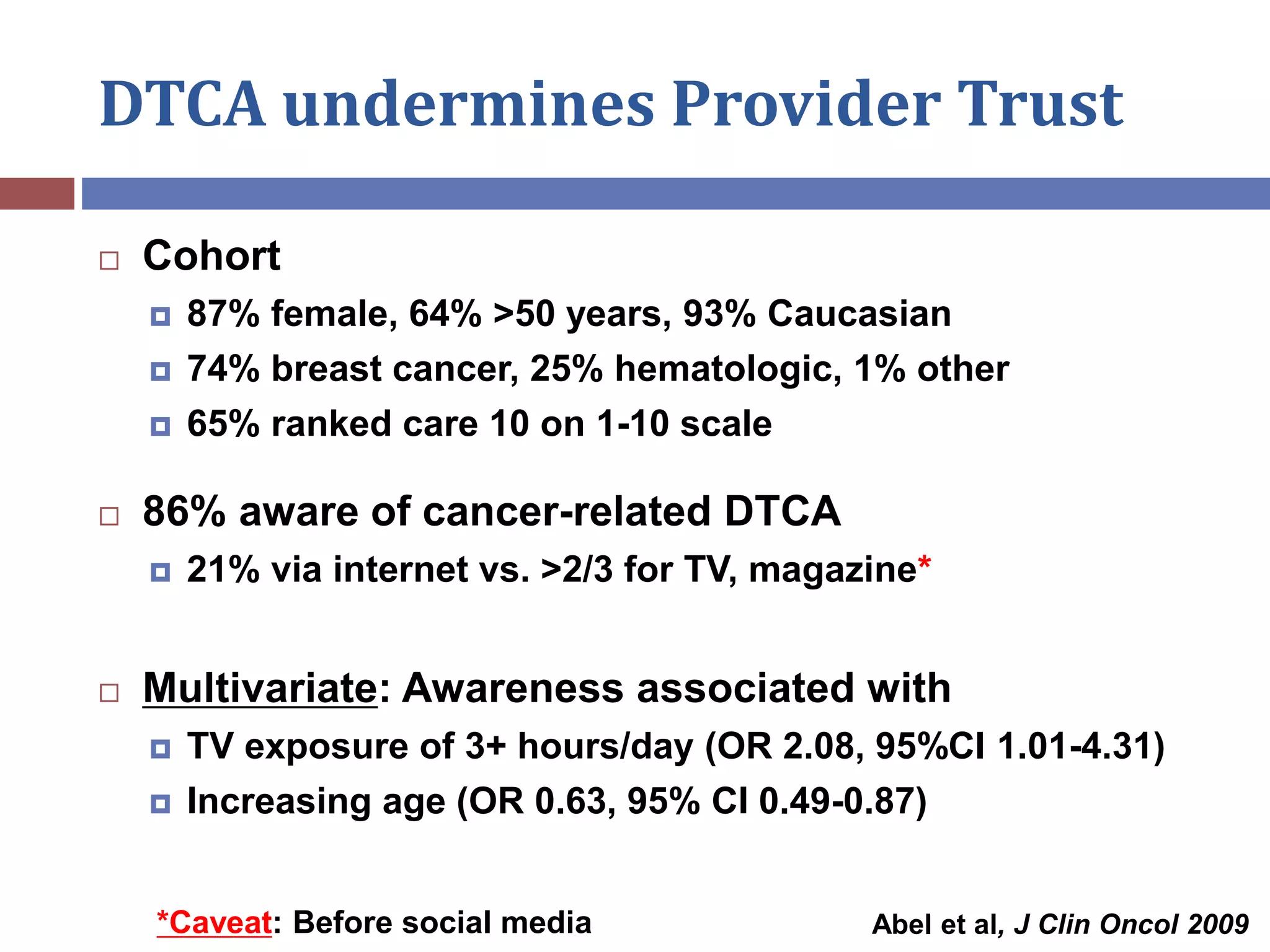 DTCA undermines Provider Trust
 Cohort
 87% female, 64% >50 years, 93% Caucasian
 74% breast cancer, 25% hematologic, 1% other
 65% ranked care 10 on 1-10 scale
 86% aware of cancer-related DTCA
 21% via internet vs. >2/3 for TV, magazine*
 Multivariate: Awareness associated with
 TV exposure of 3+ hours/day (OR 2.08, 95%CI 1.01-4.31)
 Increasing age (OR 0.63, 95% CI 0.49-0.87)
Abel et al, J Clin Oncol 2009*Caveat: Before social media
 