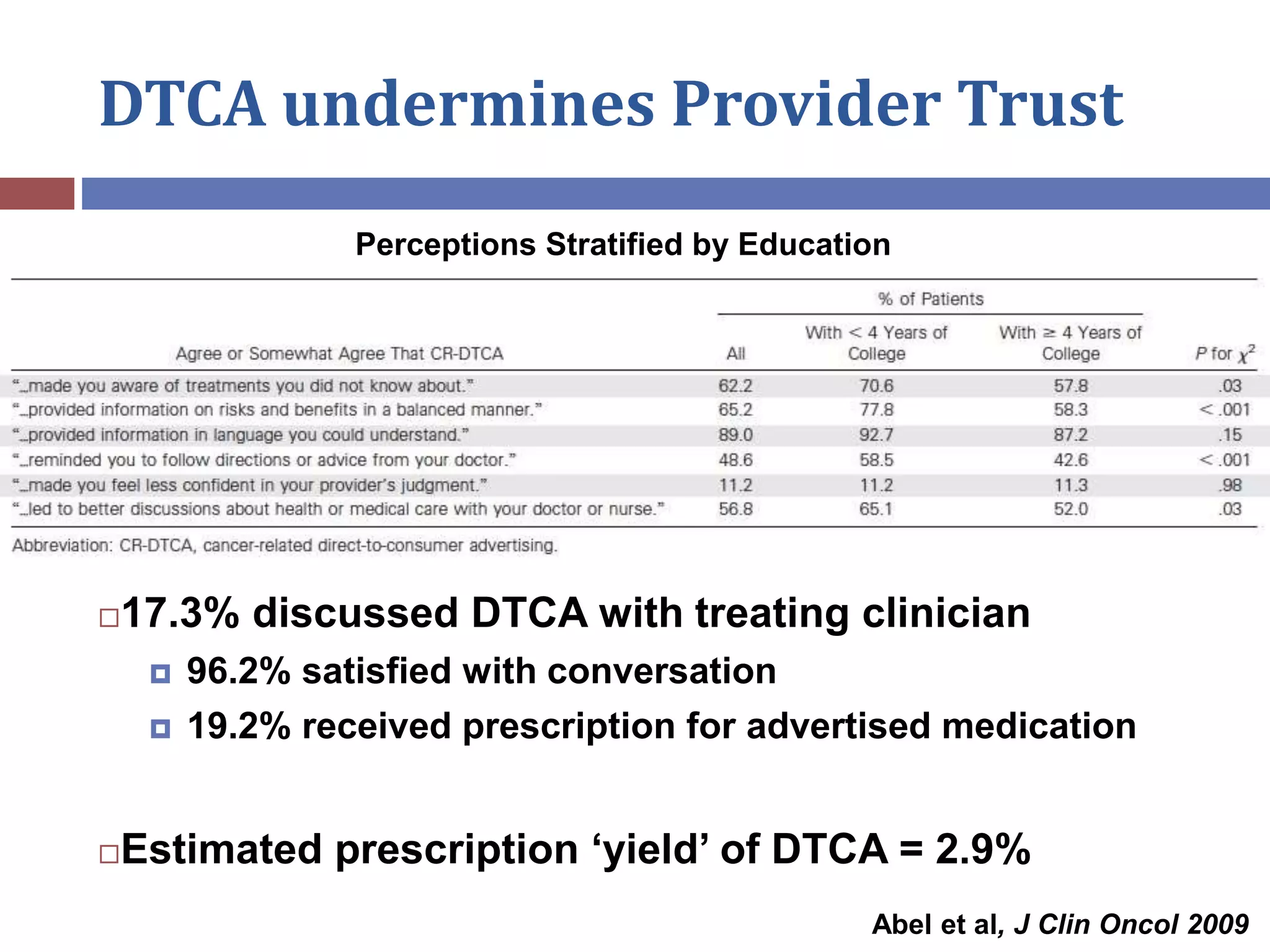 DTCA undermines Provider Trust
17.3% discussed DTCA with treating clinician
 96.2% satisfied with conversation
 19.2% received prescription for advertised medication
Estimated prescription ‘yield’ of DTCA = 2.9%
Abel et al, J Clin Oncol 2009
Perceptions Stratified by Education
 