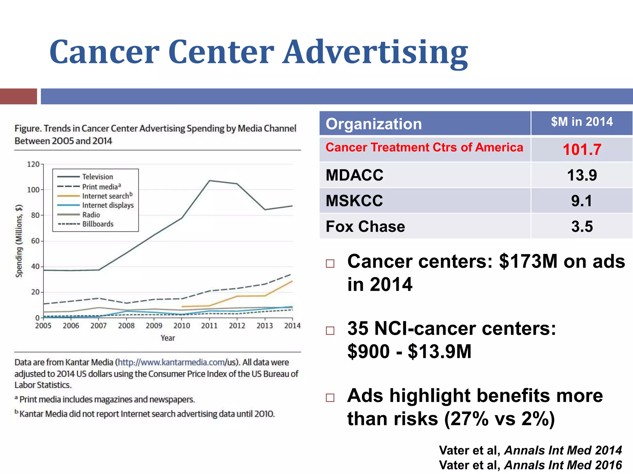 Cancer Center Advertising
 Cancer centers: $173M on ads
in 2014
 35 NCI-cancer centers:
$900 - $13.9M
 Ads highlight benefits more
than risks (27% vs 2%)
Vater et al, Annals Int Med 2014
Vater et al, Annals Int Med 2016
Organization $M in 2014
Cancer Treatment Ctrs of America 101.7
MDACC 13.9
MSKCC 9.1
Fox Chase 3.5
 