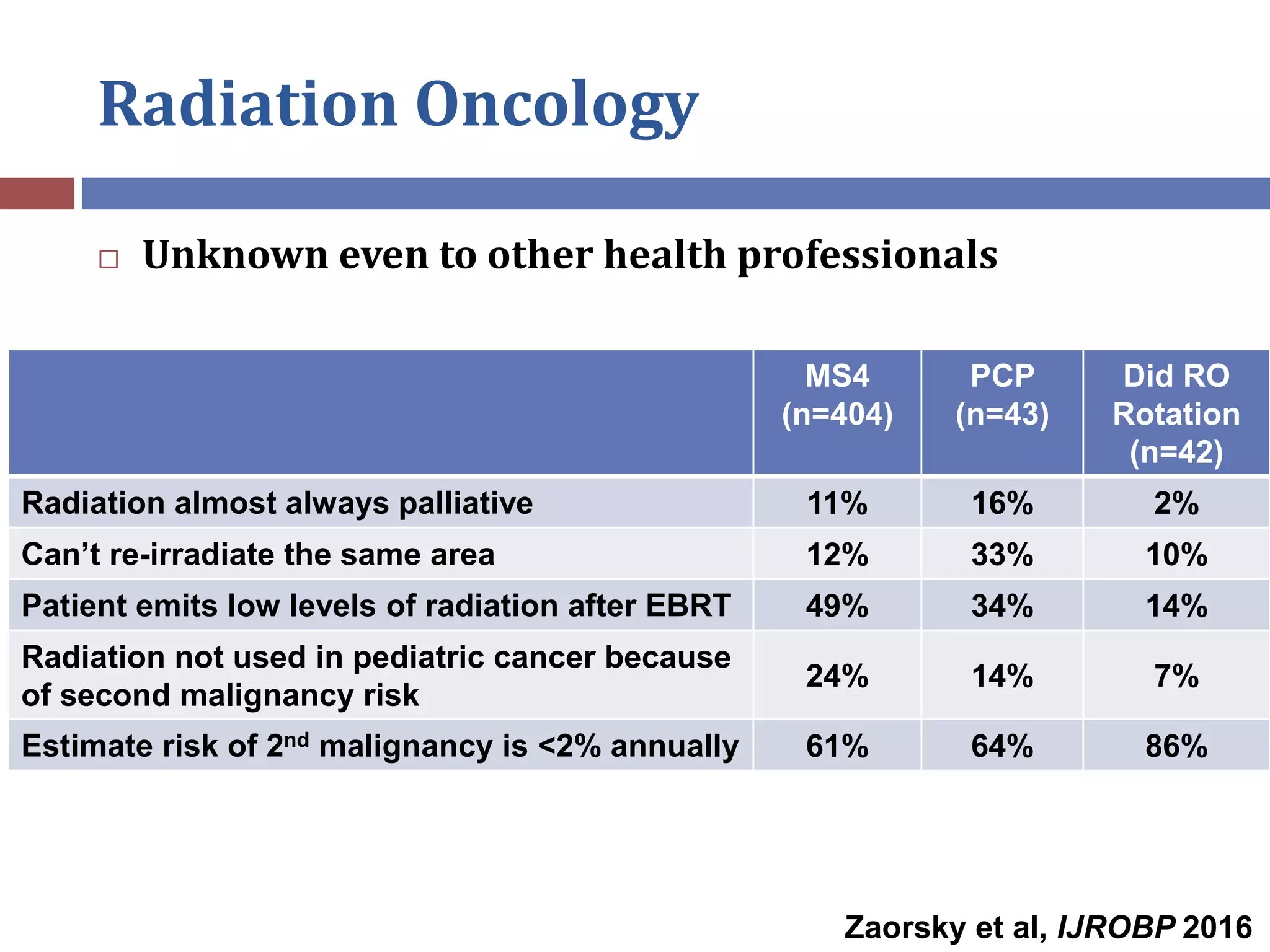 Radiation Oncology
 Unknown even to other health professionals
MS4
(n=404)
PCP
(n=43)
Did RO
Rotation
(n=42)
Radiation almost always palliative 11% 16% 2%
Can’t re-irradiate the same area 12% 33% 10%
Patient emits low levels of radiation after EBRT 49% 34% 14%
Radiation not used in pediatric cancer because
of second malignancy risk
24% 14% 7%
Estimate risk of 2nd malignancy is <2% annually 61% 64% 86%
Zaorsky et al, IJROBP 2016
 