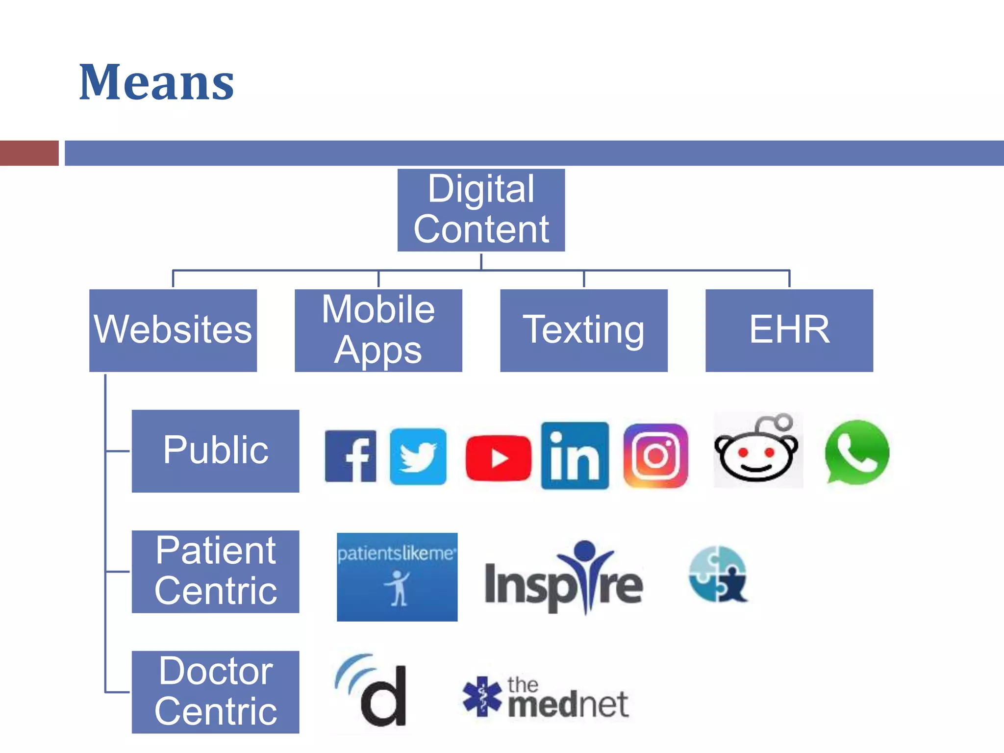 Means
Digital
Content
Websites
Public
Patient
Centric
Doctor
Centric
Mobile
Apps
Texting EHR
 