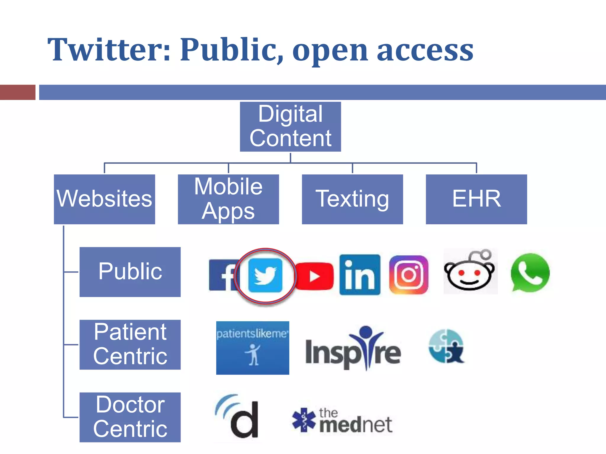 Twitter: Public, open access
Digital
Content
Websites
Public
Patient
Centric
Doctor
Centric
Mobile
Apps
Texting EHR
 