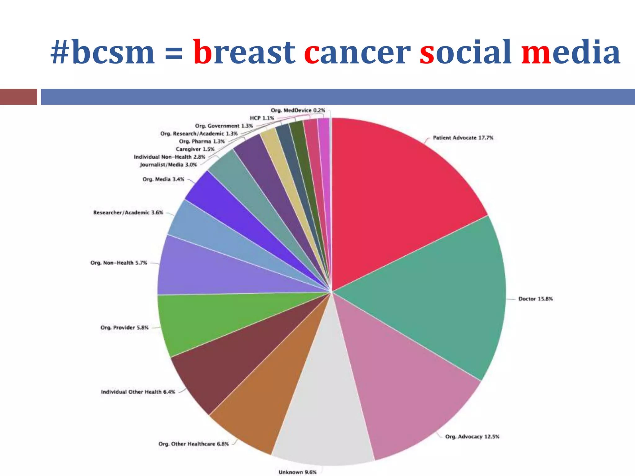 #bcsm = breast cancer social media
 