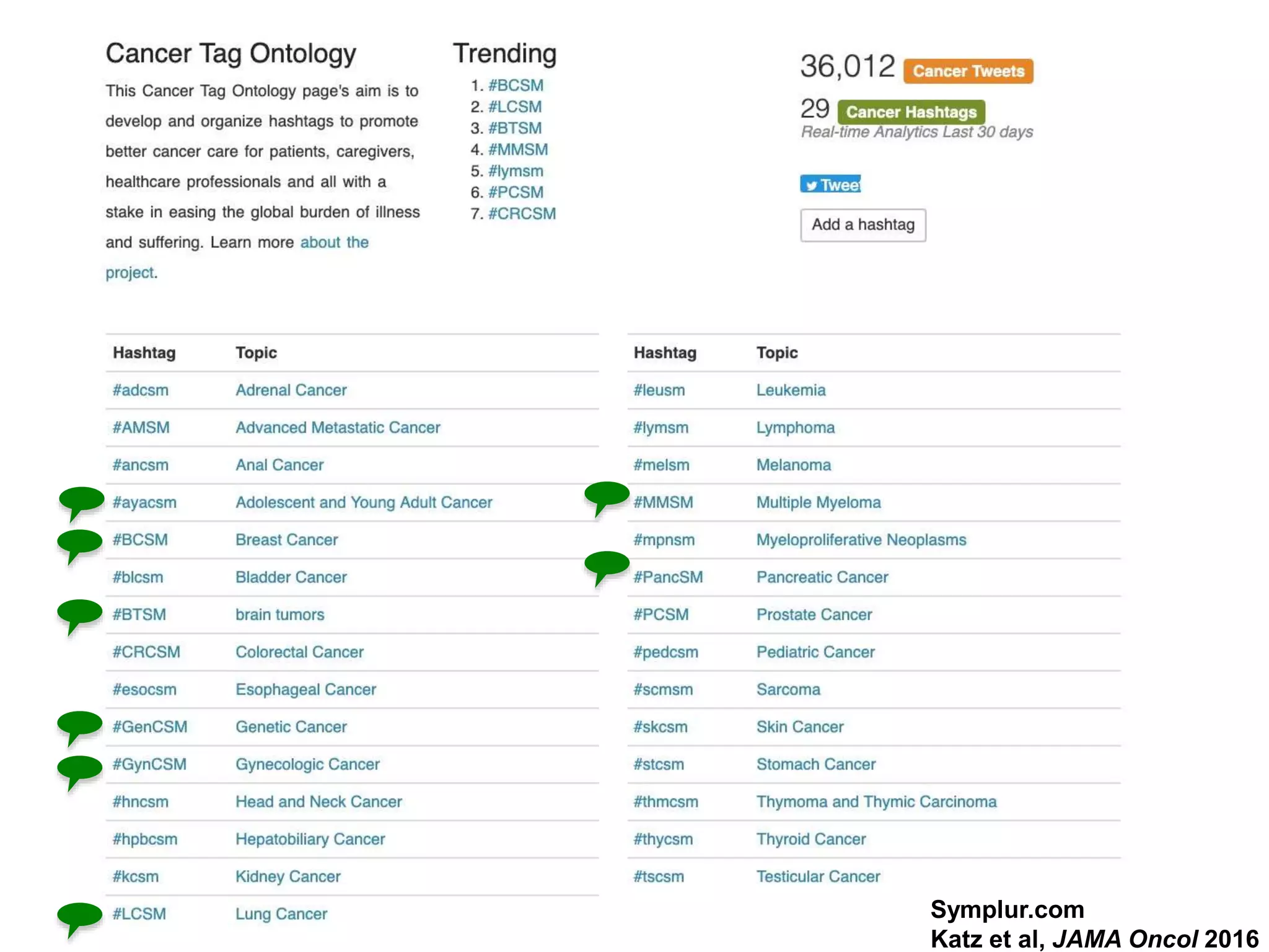 Symplur.com
Katz et al, JAMA Oncol 2016
 