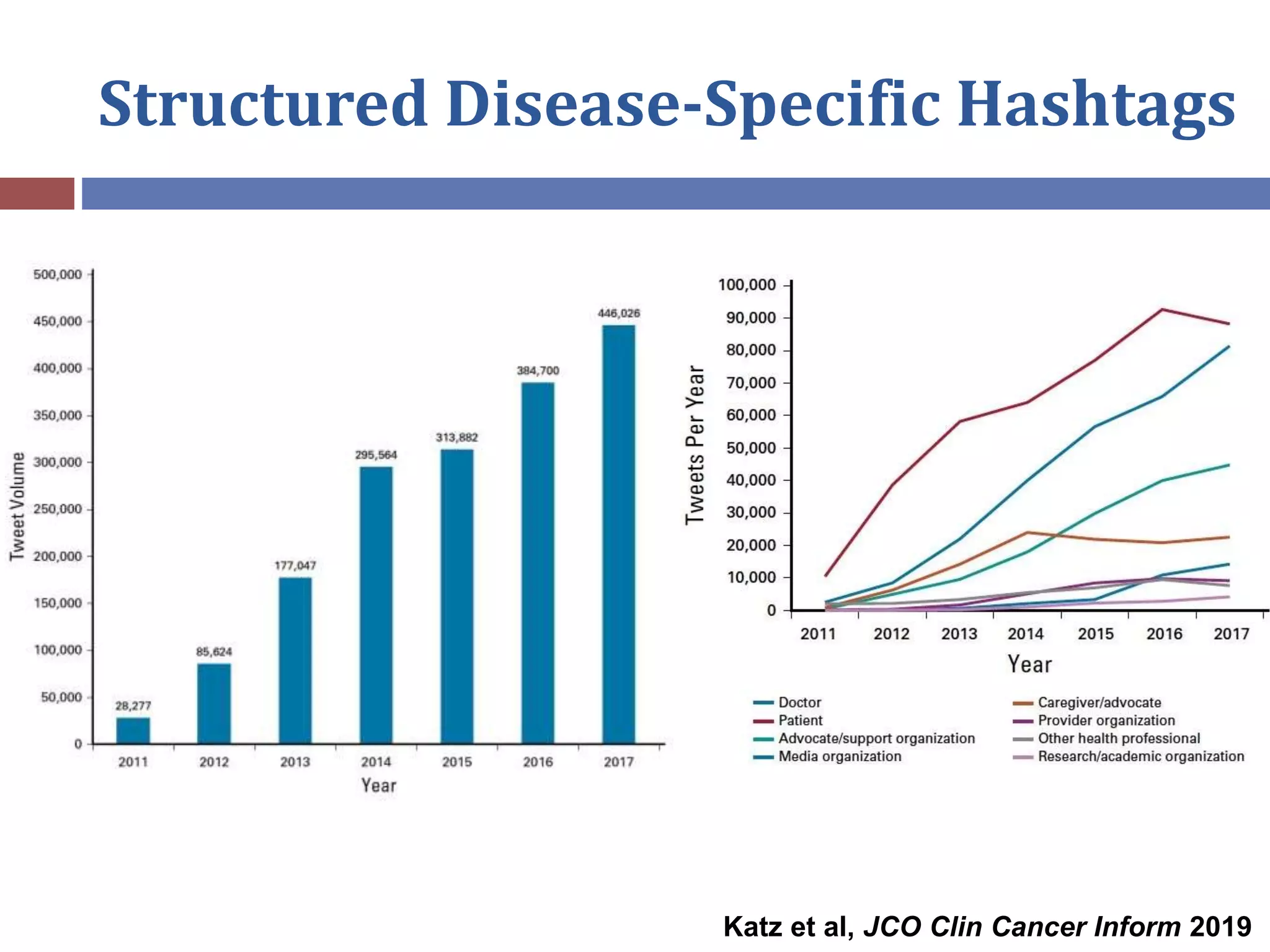 Structured Disease-Specific Hashtags
Katz et al, JCO Clin Cancer Inform 2019
 