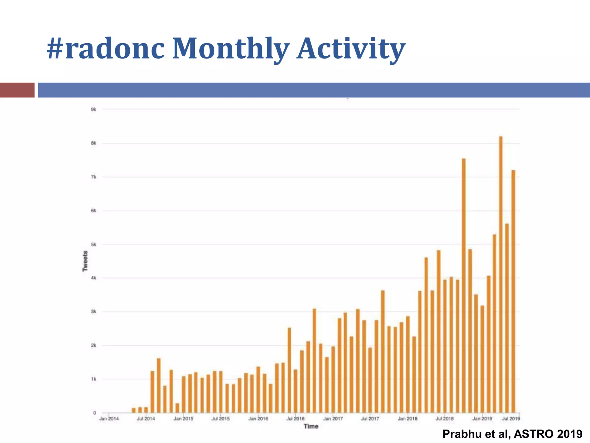 #radonc Monthly Activity
Prabhu et al, ASTRO 2019
 