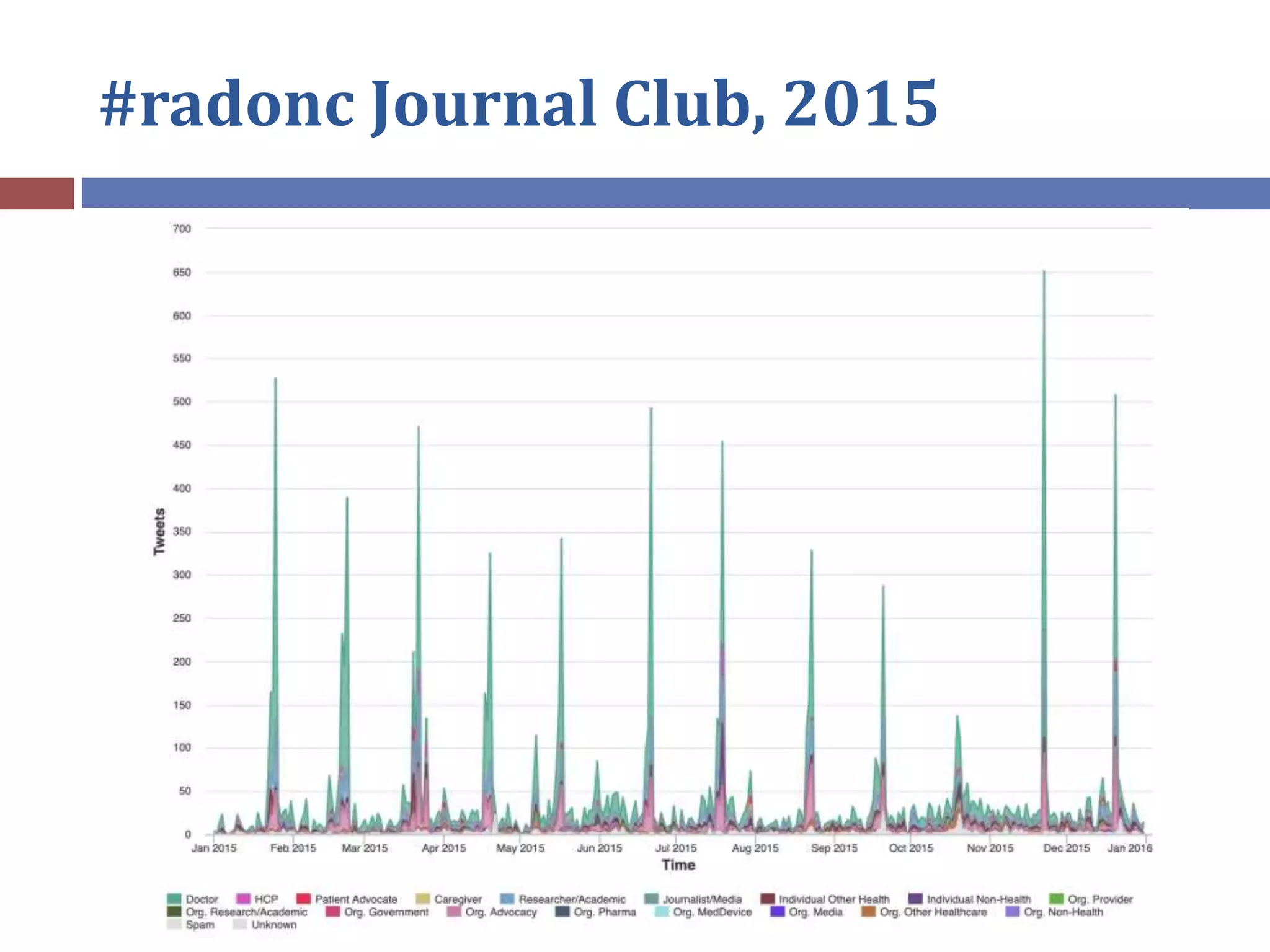 #radonc Journal Club, 2015
 