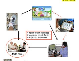  monitoring




                Better use of resources
                Increased pt satisfaction
                Improved outcomes!




Starts here…
 